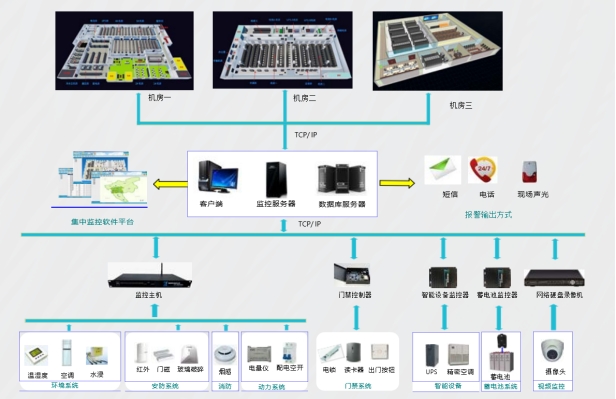 機(jī)房動(dòng)環(huán)監(jiān)控系統(tǒng)、機(jī)房動(dòng)力環(huán)境集中監(jiān)控系統(tǒng)、機(jī)房動(dòng)環(huán)監(jiān)控系統(tǒng)解決方案
