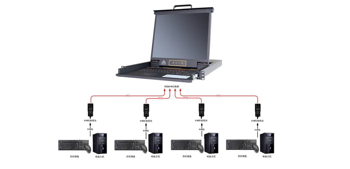 機(jī)房KVM管理系統(tǒng)、遠(yuǎn)程集中控制管理系統(tǒng)、機(jī)房KVM管理系統(tǒng)施工方案